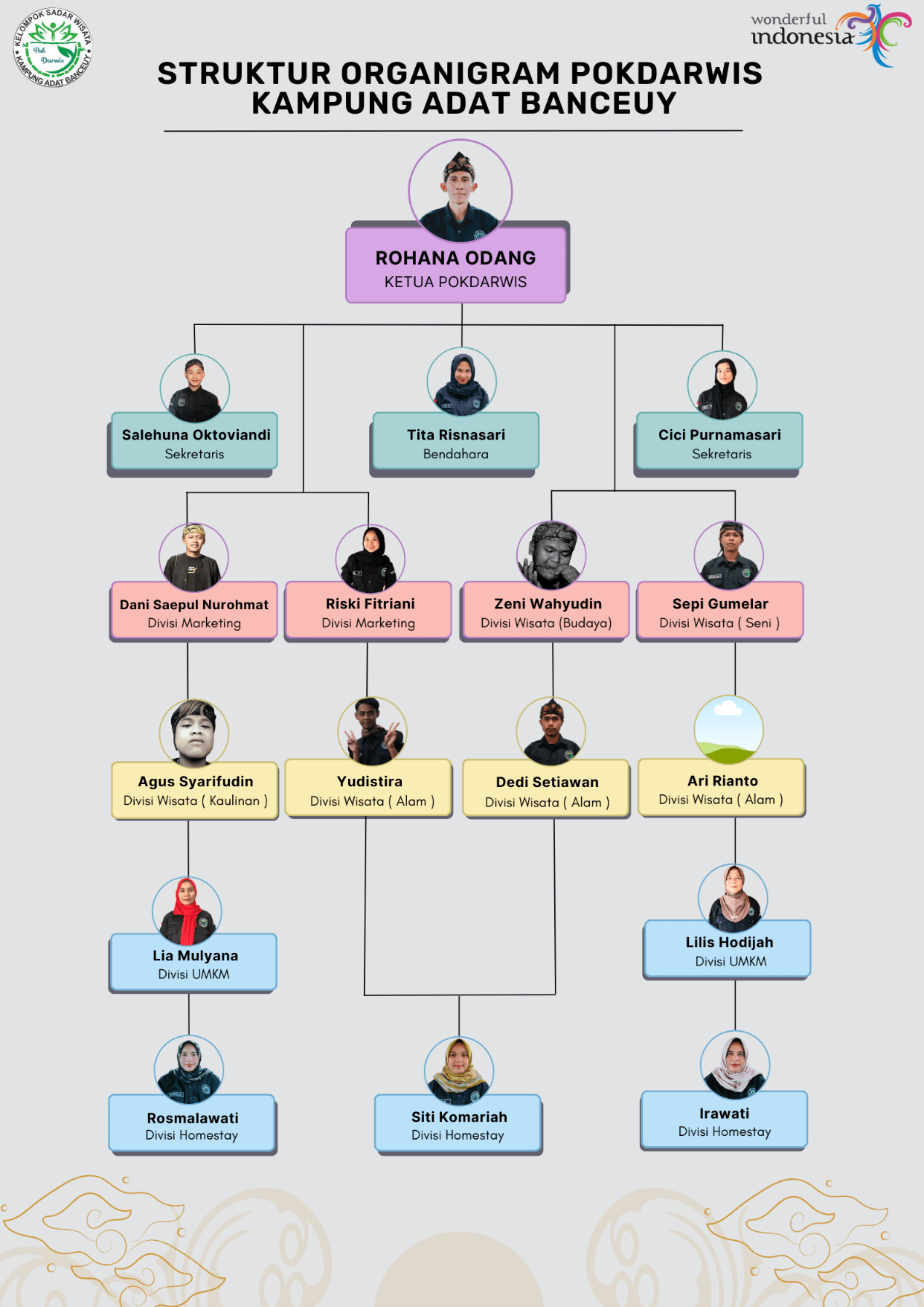 struktur organisasi kampung adat banceuy